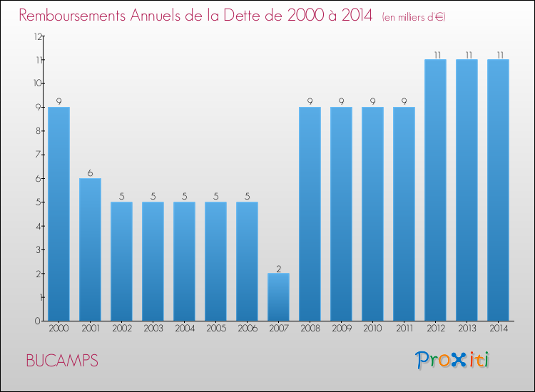 Evolution de l'annuité de la dette pour la commune de BUCAMPS de 2000 à 2014 Annuités de la dette pour BUCAMPS de 2000 à 2014