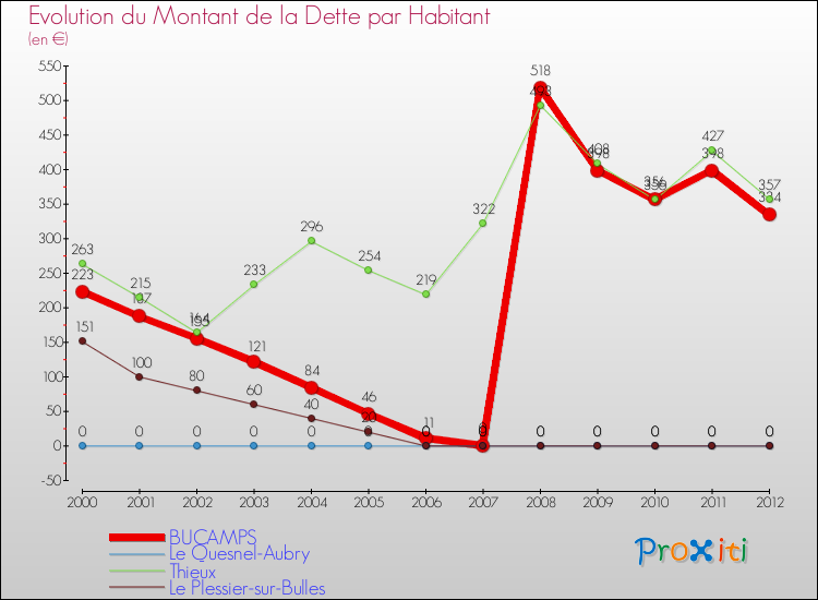 Evolution de la dette par habitant pour la commune de BUCAMPS et les communes proches de 2000 à 2012 Comparaison de la dette par habitant pour BUCAMPS et les communes voisines de 2000 à 2012