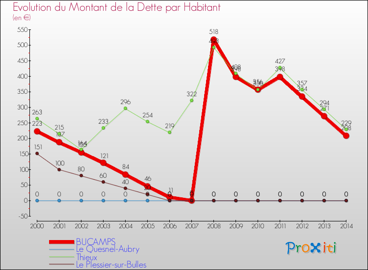 Evolution de la dette par habitant pour la commune de BUCAMPS et les communes proches de 2000 à 2014 Comparaison de la dette par habitant pour BUCAMPS et les communes voisines de 2000 à 2014