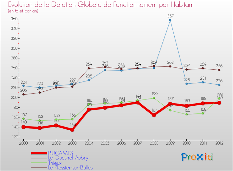 Evolution et montant de la dotation globale de fonctionnement par Habitant pour BUCAMPS et les communes proches Comparaison des dotations globales de fonctionnement par habitant pour BUCAMPS et les communes voisines