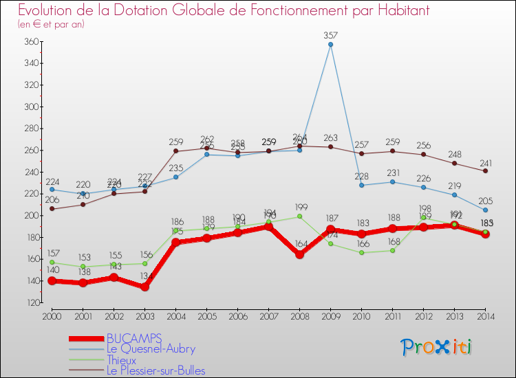 Evolution et montant de la dotation globale de fonctionnement par Habitant pour BUCAMPS et les communes proches de 2000 à 2014. Comparaison des dotations globales de fonctionnement par habitant pour BUCAMPS et les communes voisines de 2000 à 2014.