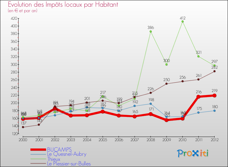 Evolution et montant des impôts locaux par Habitant pour BUCAMPS et les communes proches Comparaison des impôts locaux par habitant pour BUCAMPS et les communes voisines