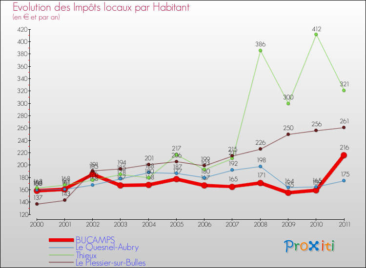 Evolution et montant des impôts locaux par Habitant pour BUCAMPS et les communes proches Comparaison des impôts locaux par habitant pour BUCAMPS et les communes voisines
