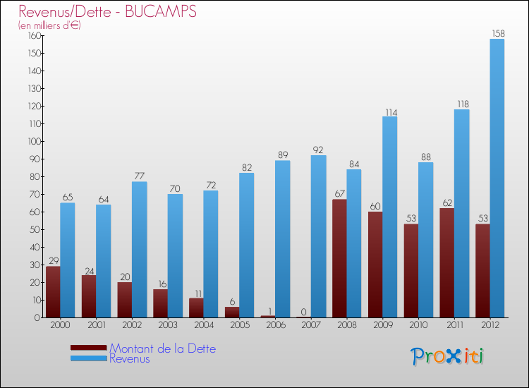 Evolution comparée de la dette et des revenus pour la commune de BUCAMPS de 2000 à 2012 Comparaison de la dette et des revenus pour BUCAMPS de 2000 à 2012