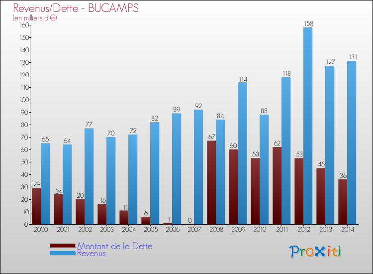 Evolution comparée de la dette et des revenus pour la commune de BUCAMPS de 2000 à 2014 Comparaison de la dette et des revenus pour BUCAMPS de 2000 à 2014