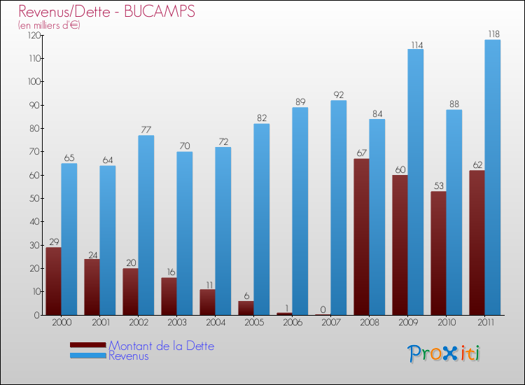 Evolution comparée de la dette et des revenus pour la commune de BUCAMPS de 2000 à 2011 Comparaison de la dette et des revenus pour BUCAMPS de 2000 à 2011