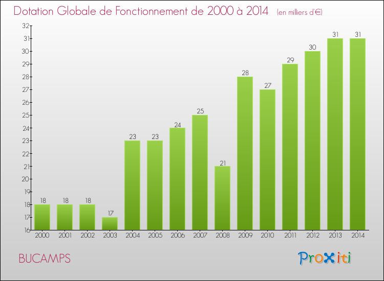 Evolution du montant de la Dotation Globale de Fonctionnement pour la commune de BUCAMPS de 2000 à 2014 Evolution du montant de la Dotation Globale de Fonctionnement pour BUCAMPS de 2000 à 2014