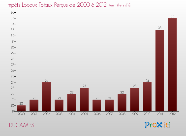 Evolution des Impôts Locaux pour la commune de BUCAMPS de 2000 à 2012 Evolution des Impôts Locaux pour BUCAMPS de 2000 à 2012