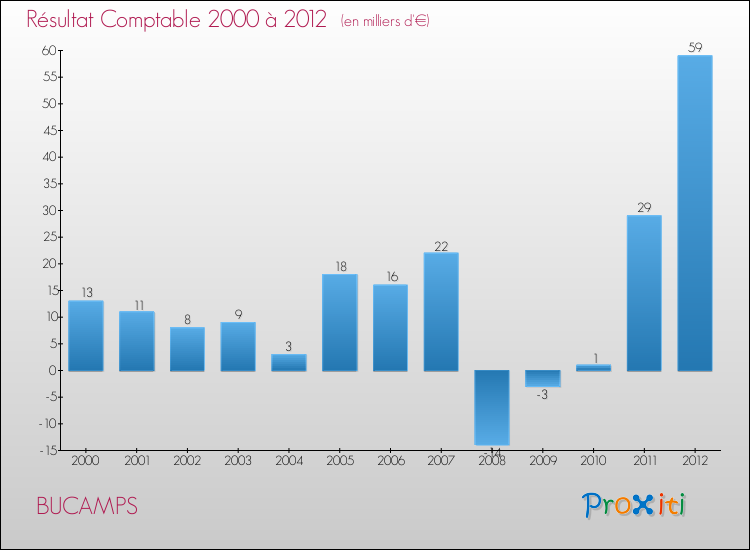 Evolution du résultat comptable pour la commune de BUCAMPS de 2000 à 2012 Evolution du résultat comptable pour BUCAMPS de 2000 à 2012