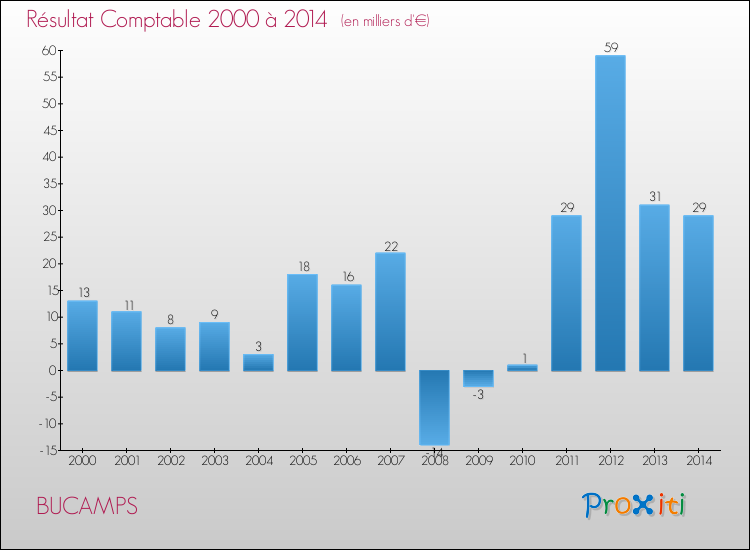 Evolution du résultat comptable pour la commune de BUCAMPS de 2000 à 2014 Evolution du résultat comptable pour BUCAMPS de 2000 à 2014