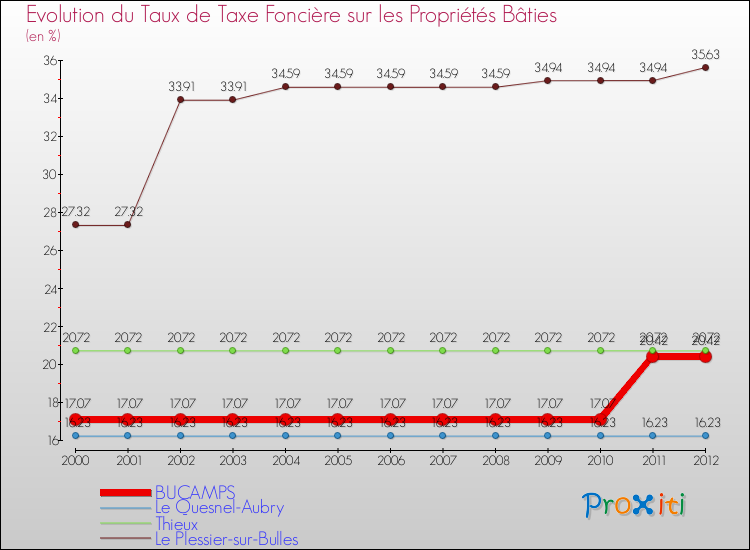 Evolution du taux de la taxe foncière sur le bati pour BUCAMPS et les communes proches de 2000 à 2012 Comparaison des taux de taxe foncière sur le bati pour BUCAMPS et les communes voisines de 2000 à 2012