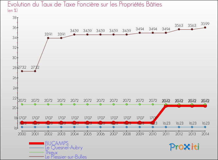 Evolution du taux de la taxe foncière sur le bati pour BUCAMPS et les communes proches de 2000 à 2014 Comparaison des taux de taxe foncière sur le bati pour BUCAMPS et les communes voisines de 2000 à 2014