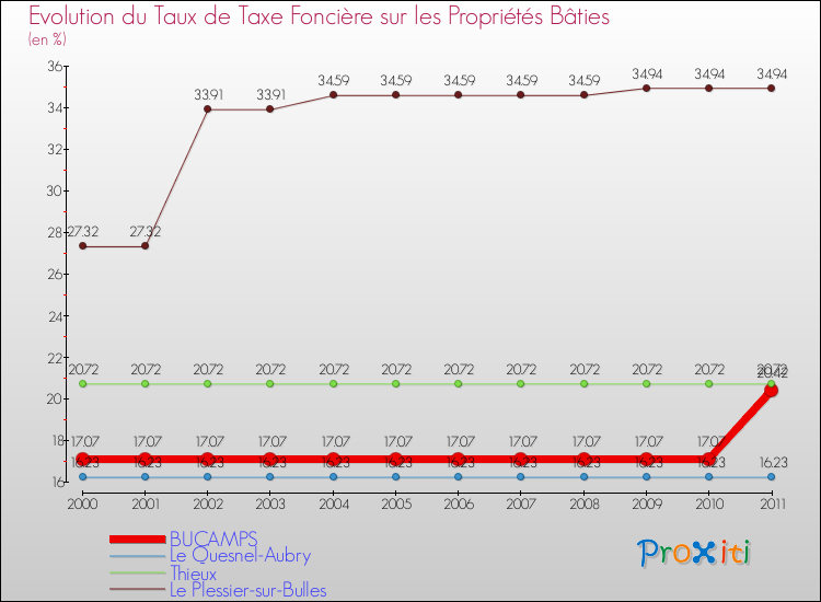 Evolution du taux de la taxe foncière sur le bati pour BUCAMPS et les communes proches Comparaison des taux de taxe foncière sur le bati pour BUCAMPS et les communes voisines