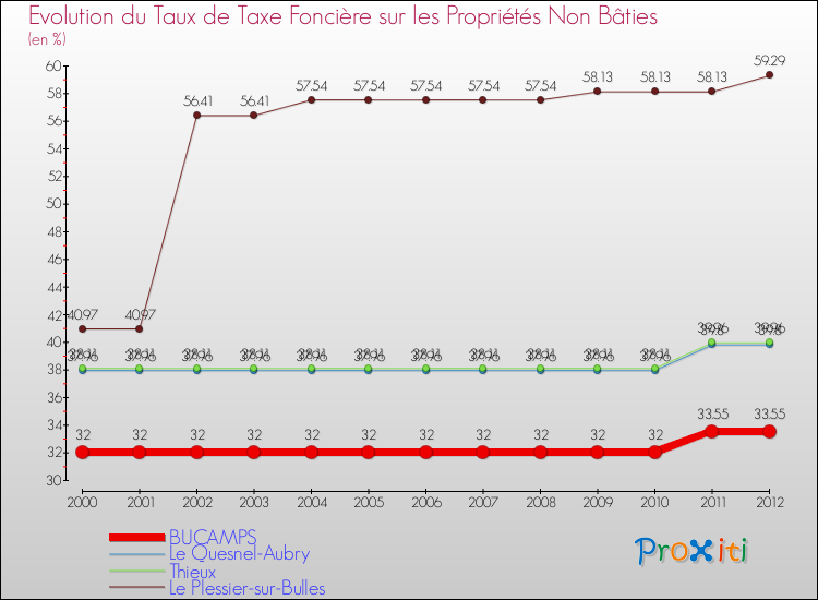Evolution du taux de la taxe foncière sur les immeubles et terrains non batis pour BUCAMPS et les communes proches de 2000 à 2012 Comparaison des taux de la taxe foncière sur les immeubles et terrains non batis pour BUCAMPS et les communes voisines de 2000 à 2012