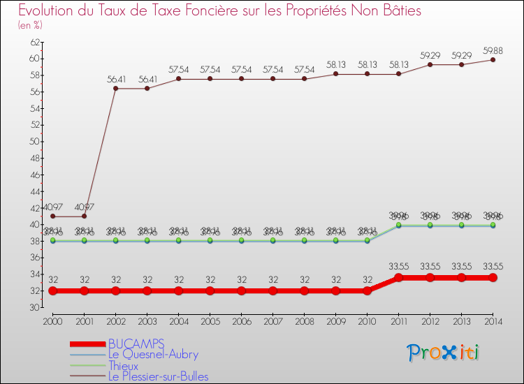 Evolution du taux de la taxe foncière sur les immeubles et terrains non batis pour BUCAMPS et les communes proches de 2000 à 2014 Comparaison des taux de la taxe foncière sur les immeubles et terrains non batis pour BUCAMPS et les communes voisines de 2000 à 2014