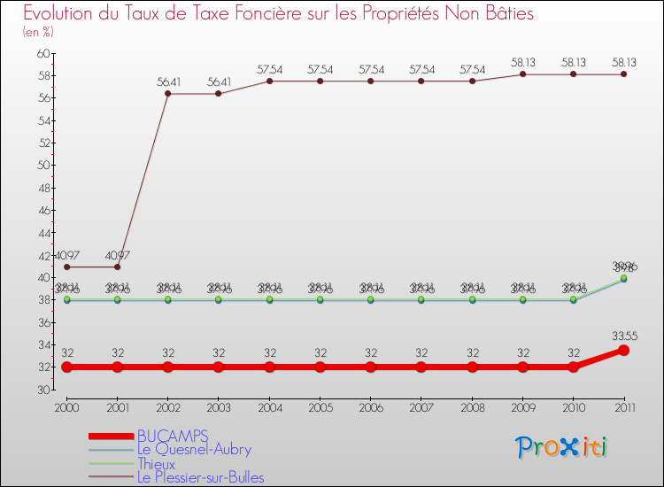 Evolution du taux de la taxe foncière sur les immeubles et terrains non batis pour BUCAMPS et les communes proches Comparaison des taux de la taxe foncière sur les immeubles et terrains non batis pour BUCAMPS et les communes voisines
