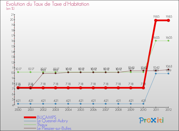 Evolution du taux de la taxe d'habitation pour BUCAMPS et les communes proches Comparaison des taux de la taxe d'habitation pour BUCAMPS et les communes voisines