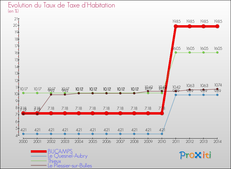 Evolution du taux de la taxe d'habitation pour BUCAMPS et les communes proches de 2000 à 2014 Comparaison des taux de la taxe d'habitation pour BUCAMPS et les communes voisines de 2000 à 2014