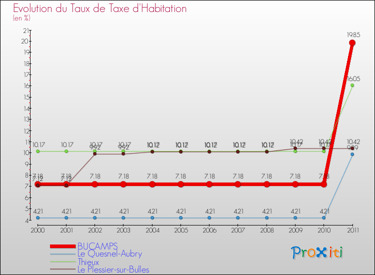 Evolution du taux de la taxe d'habitation pour BUCAMPS et les communes proches Comparaison des taux de la taxe d'habitation pour BUCAMPS et les communes voisines