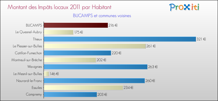 Montant des impôts locaux par Habitant pour BUCAMPS et les communes proches Comparaison des impôts locaux par habitant pour BUCAMPS et les communes voisines