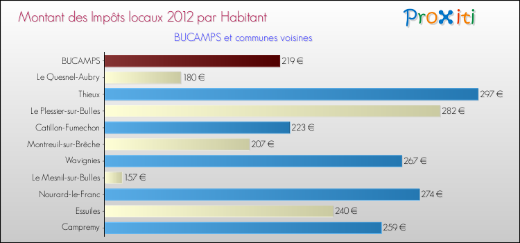 Montant des impôts locaux par Habitant pour BUCAMPS et les communes proches Comparaison des impôts locaux par habitant pour BUCAMPS et les communes voisines