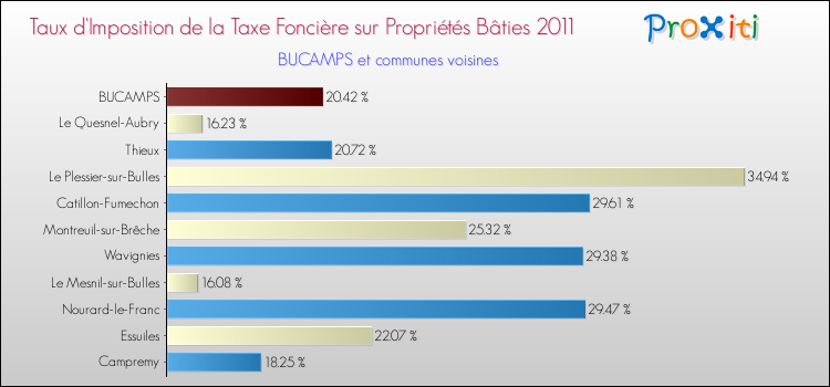Taux d'imposition de la taxe foncière sur le bati 2011 pour BUCAMPS et les communes proches Comparaison des taux d'imposition de la taxe foncière sur le bati 2011 pour BUCAMPS et les communes voisines