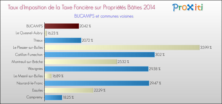 Taux d'imposition de la taxe foncière sur le bati 2014 pour BUCAMPS et les communes proches Comparaison des taux d'imposition de la taxe foncière sur le bati 2014 pour BUCAMPS et les communes voisines