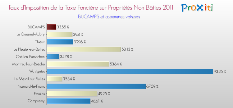 Taux d'imposition de la taxe foncière sur les immeubles et terrains non batis 2011 pour BUCAMPS et les communes proches Comparaison des taux d'imposition de la taxe foncière sur les immeubles et terrains non batis 2011 pour BUCAMPS et les communes voisines