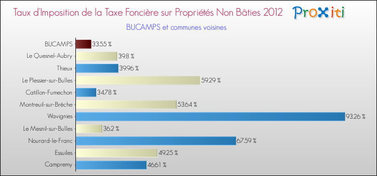 Taux d'imposition de la taxe foncière sur les immeubles et terrains non batis 2012 pour BUCAMPS et les communes proches Comparaison des taux d'imposition de la taxe foncière sur les immeubles et terrains non batis 2012 pour BUCAMPS et les communes voisines