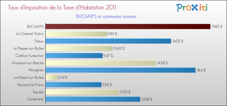 Taux d'imposition de la taxe d'habitation 2011 pour BUCAMPS et les communes proches Comparaison des taux d'imposition de la taxe d'habitation 2011 pour BUCAMPS et les communes voisines