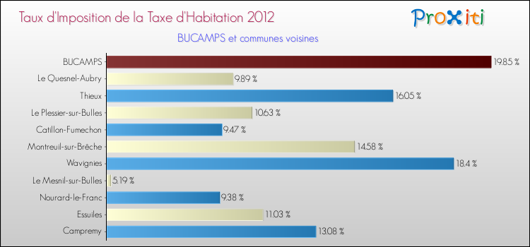 Taux d'imposition de la taxe d'habitation 2012 pour BUCAMPS et les communes proches Comparaison des taux d'imposition de la taxe d'habitation 2012 pour BUCAMPS et les communes voisines