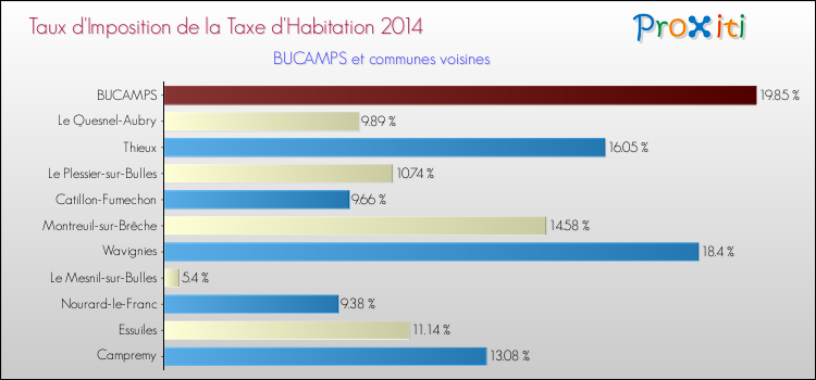 Taux d'imposition de la taxe d'habitation 2014 pour BUCAMPS et les communes proches Comparaison des taux d'imposition de la taxe d'habitation 2014 pour BUCAMPS et les communes voisines