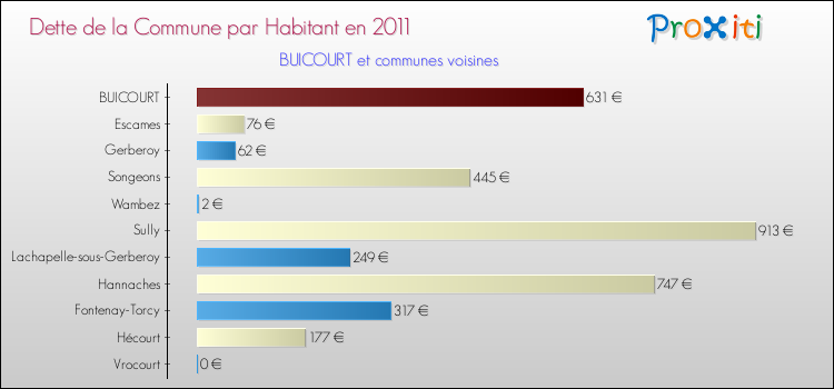 Dette par habitant de la commune en 2011 pour BUICOURT et les communes proches Comparaison de la dette par habitant de la commune en 2011 pour BUICOURT et les communes voisines