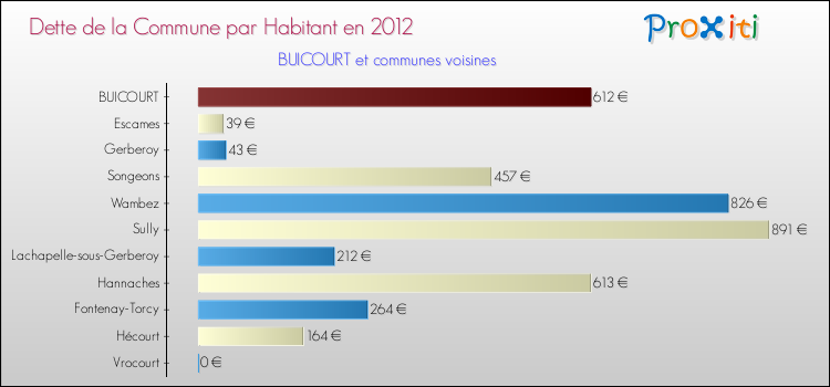 Dette par habitant de la commune en 2012 pour BUICOURT et les communes proches Comparaison de la dette par habitant de la commune en 2012 pour BUICOURT et les communes voisines