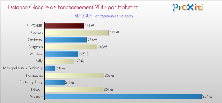 Montant des dotations globales de fonctionnement DGF par Habitant pour BUICOURT et les communes proches Comparaison des des dotations globales de fonctionnement DGF par habitant pour BUICOURT et les communes voisines