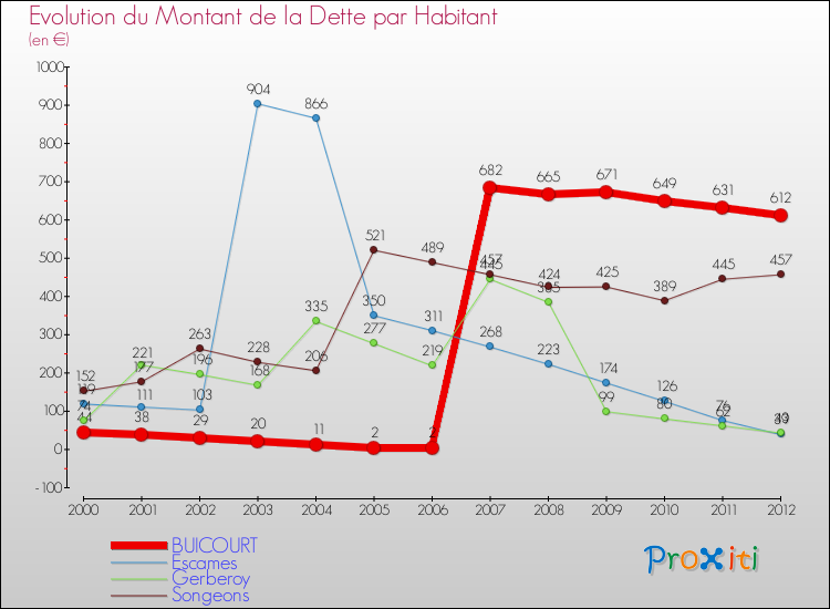Evolution de la dette par habitant pour la commune de BUICOURT et les communes proches de 2000 à 2012 Comparaison de la dette par habitant pour BUICOURT et les communes voisines de 2000 à 2012