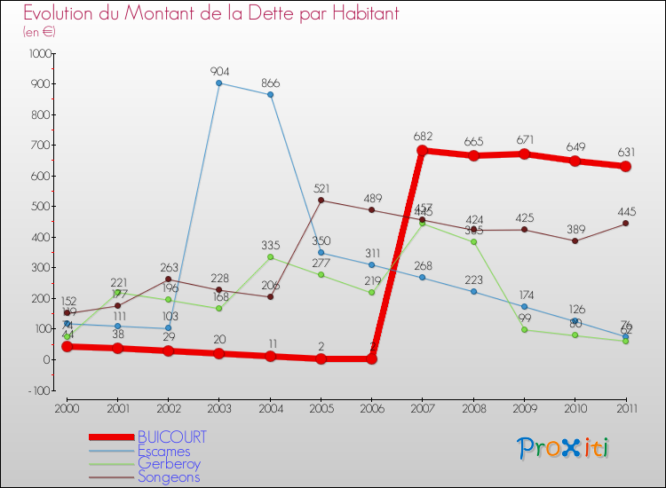 Evolution de la dette par habitant pour la commune de BUICOURT et les communes proches Comparaison de la dette par habitant pour BUICOURT et les communes voisines