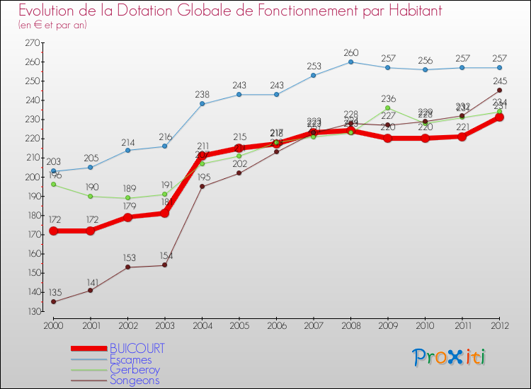 Evolution et montant de la dotation globale de fonctionnement par Habitant pour BUICOURT et les communes proches Comparaison des dotations globales de fonctionnement par habitant pour BUICOURT et les communes voisines