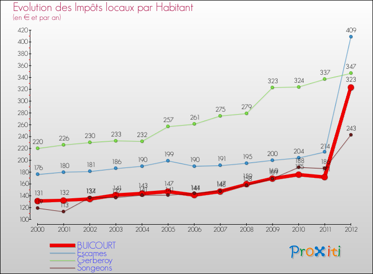 Evolution et montant des impôts locaux par Habitant pour BUICOURT et les communes proches Comparaison des impôts locaux par habitant pour BUICOURT et les communes voisines