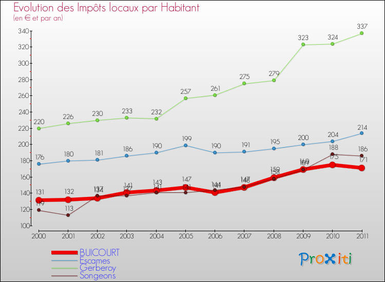 Evolution et montant des impôts locaux par Habitant pour BUICOURT et les communes proches Comparaison des impôts locaux par habitant pour BUICOURT et les communes voisines