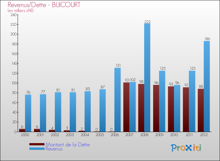 Evolution comparée de la dette et des revenus pour la commune de BUICOURT de 2000 à 2012 Comparaison de la dette et des revenus pour BUICOURT de 2000 à 2012