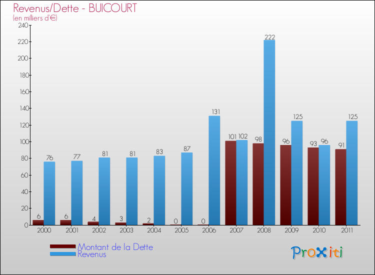 Evolution comparée de la dette et des revenus pour la commune de BUICOURT de 2000 à 2011 Comparaison de la dette et des revenus pour BUICOURT de 2000 à 2011