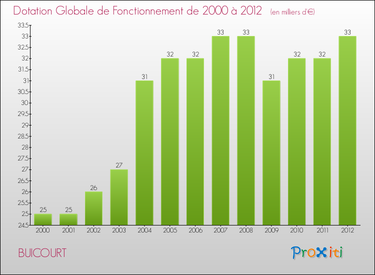 Evolution du montant de la Dotation Globale de Fonctionnement pour la commune de BUICOURT de 2000 à 2012 Evolution du montant de la Dotation Globale de Fonctionnement pour BUICOURT de 2000 à 2012