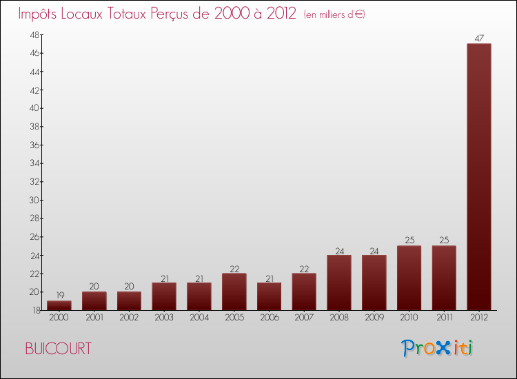 Evolution des Impôts Locaux pour la commune de BUICOURT de 2000 à 2012 Evolution des Impôts Locaux pour BUICOURT de 2000 à 2012