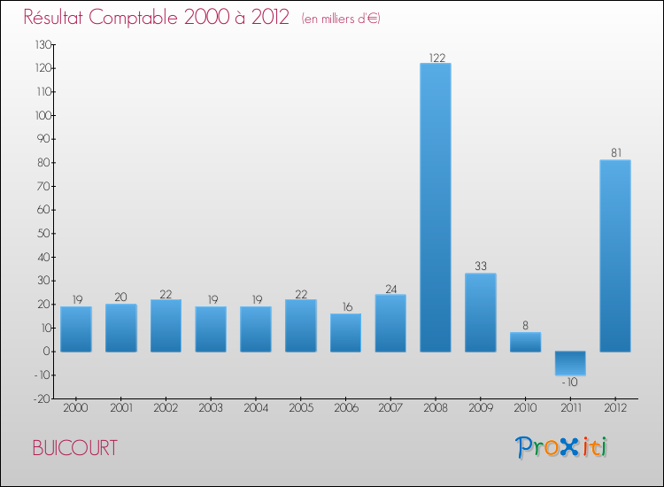 Evolution du résultat comptable pour la commune de BUICOURT de 2000 à 2012 Evolution du résultat comptable pour BUICOURT de 2000 à 2012