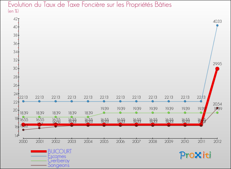Evolution du taux de la taxe foncière sur le bati pour BUICOURT et les communes proches de 2000 à 2012 Comparaison des taux de taxe foncière sur le bati pour BUICOURT et les communes voisines de 2000 à 2012