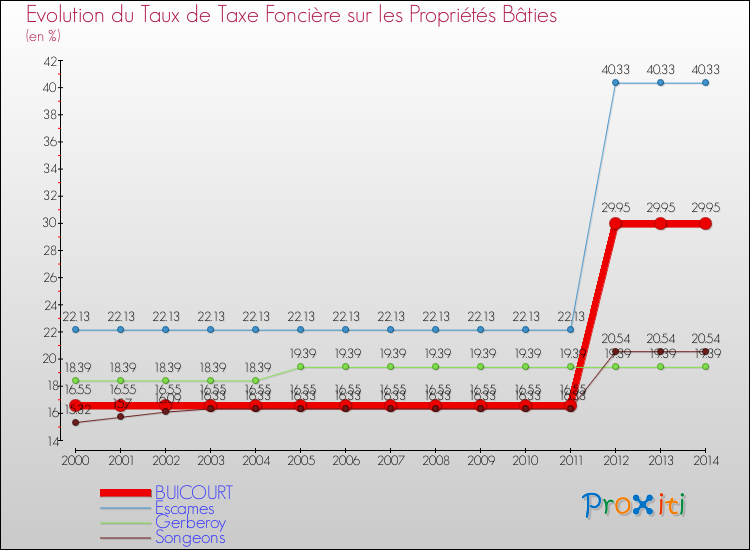 Evolution du taux de la taxe foncière sur le bati pour BUICOURT et les communes proches de 2000 à 2014 Comparaison des taux de taxe foncière sur le bati pour BUICOURT et les communes voisines de 2000 à 2014