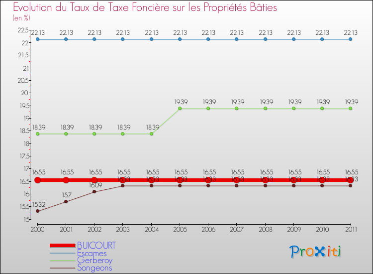 Evolution du taux de la taxe foncière sur le bati pour BUICOURT et les communes proches Comparaison des taux de taxe foncière sur le bati pour BUICOURT et les communes voisines