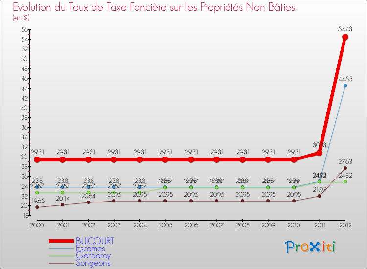Evolution du taux de la taxe foncière sur les immeubles et terrains non batis pour BUICOURT et les communes proches de 2000 à 2012 Comparaison des taux de la taxe foncière sur les immeubles et terrains non batis pour BUICOURT et les communes voisines de 2000 à 2012