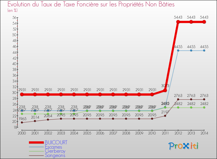 Evolution du taux de la taxe foncière sur les immeubles et terrains non batis pour BUICOURT et les communes proches de 2000 à 2014 Comparaison des taux de la taxe foncière sur les immeubles et terrains non batis pour BUICOURT et les communes voisines de 2000 à 2014